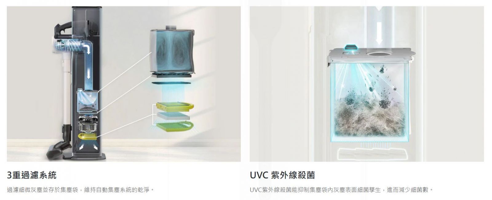 3重過濾系統+UVC 紫外線殺菌