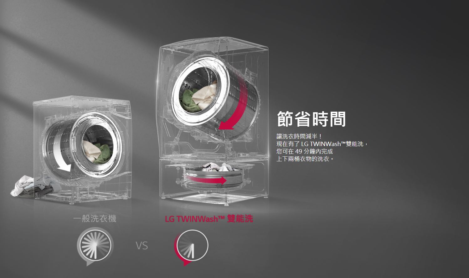 節省時間 讓洗衣時間減半！ 現在有了 LG TWINWash™雙能洗， 您可在 49 分鐘內完成 上下兩桶衣物的洗衣。