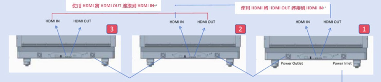 多台設備 HDMI 與電源串接示意圖