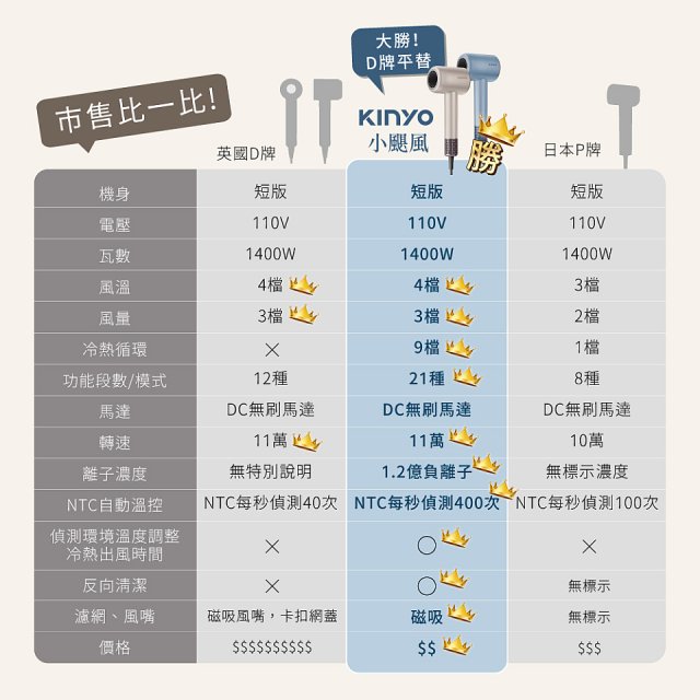 【KINYO】短版無刷吹風機 (KH-9630)