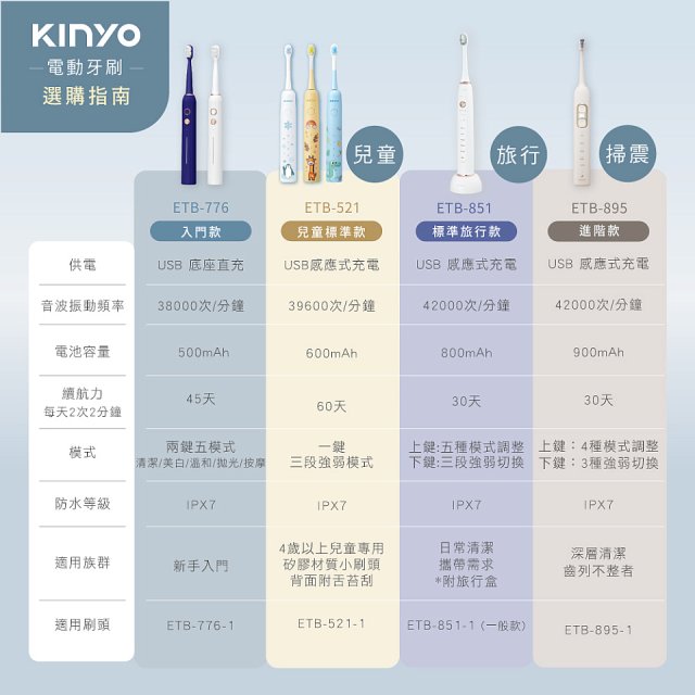 【KINYO】兒童音波電動牙刷 (ETB521)